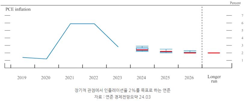 장기적 관점에서 '인플레이션율' 2%를 목표로 하는 미국 연준.